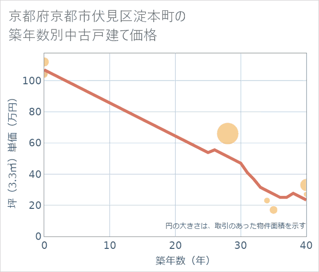 京都府京都市伏見区淀本町の築年数別の中古戸建て坪単価