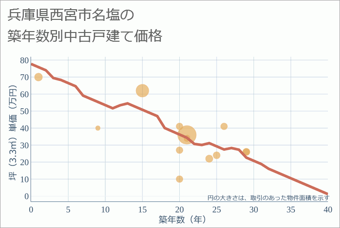 兵庫県西宮市名塩の築年数別の中古戸建て坪単価