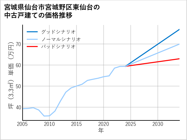 宮城県仙台市宮城野区東仙台の中古戸建て価格推移