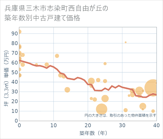 兵庫県三木市志染町西自由が丘の築年数別の中古戸建て坪単価