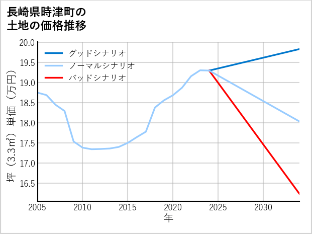 長崎県時津町の土地価格推移