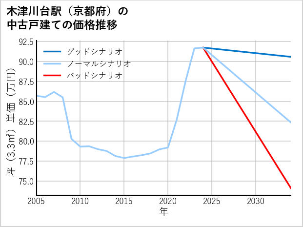 木津川台駅（京都府）の中古戸建て価格推移