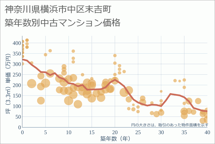 神奈川県横浜市中区末吉町の築年数別の中古マンション坪単価