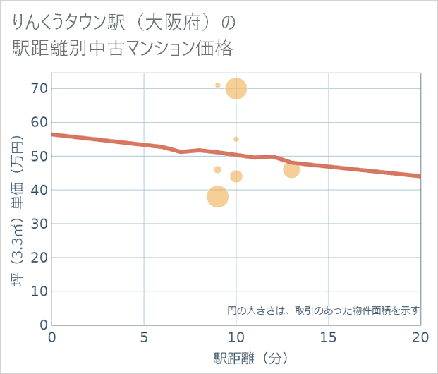 りんくうタウン駅(大阪府)の徒歩距離別の中古マンション坪単価