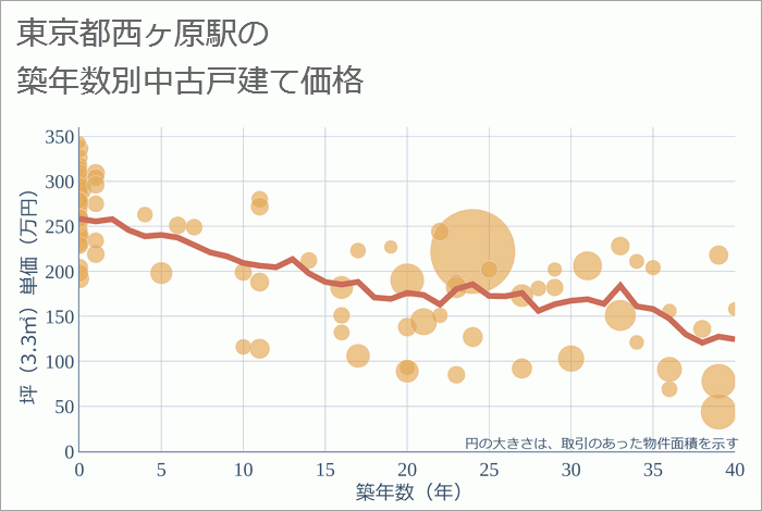 西ヶ原駅（東京都）の築年数別の中古戸建て坪単価