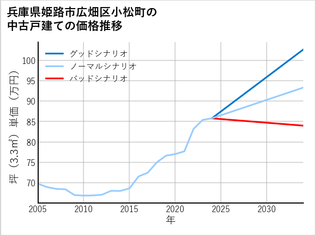 兵庫県姫路市広畑区小松町の中古戸建て価格推移
