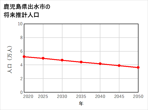 出水市の将来推計人口