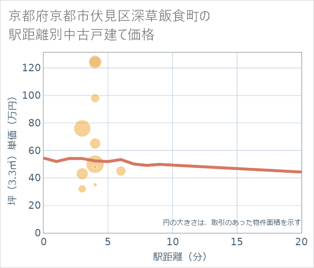 京都府京都市伏見区深草飯食町の徒歩距離別の中古戸建て坪単価