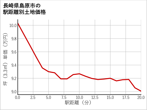長崎県島原市の徒歩距離別の土地坪単価