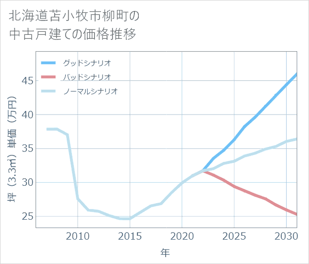 北海道苫小牧市柳町の中古戸建て価格推移