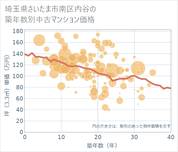 埼玉県さいたま市南区内谷の築年数別の中古マンション坪単価