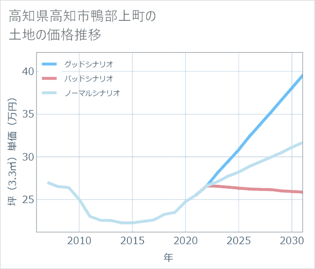高知県高知市鴨部上町の土地価格推移