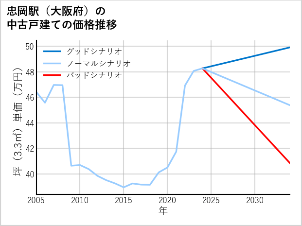 忠岡駅（大阪府）の中古戸建て価格推移