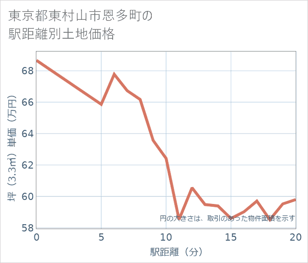 東京都東村山市恩多町の徒歩距離別の土地坪単価