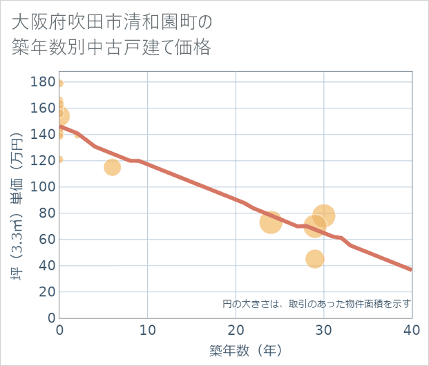 大阪府吹田市清和園町の築年数別の中古戸建て坪単価