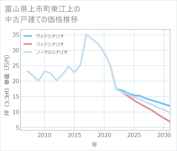 富山県上市町東江上の中古戸建て価格推移