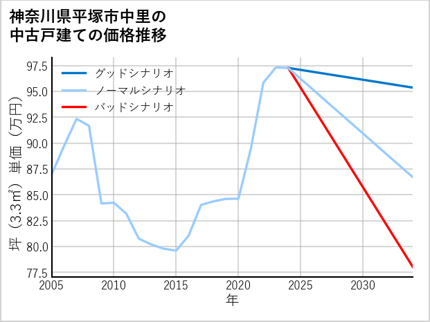 神奈川県平塚市中里の中古戸建て価格推移