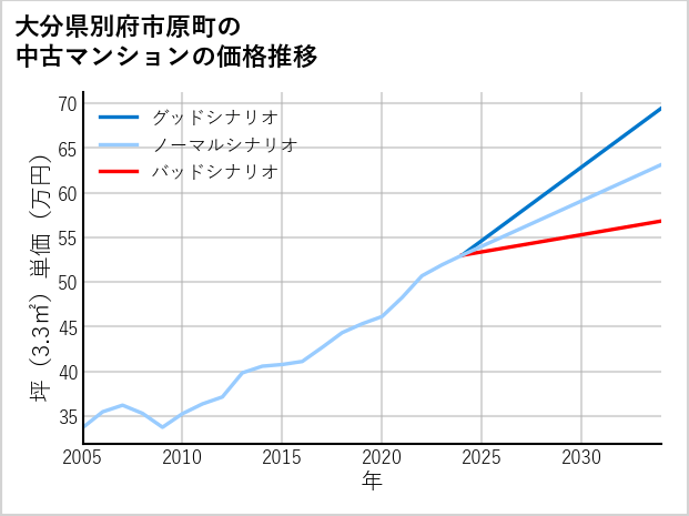 大分県別府市原町の中古マンション価格推移