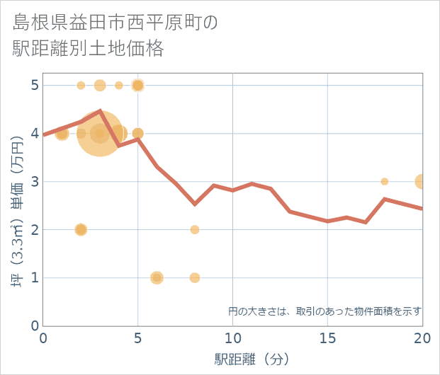 島根県益田市西平原町の徒歩距離別の土地坪単価
