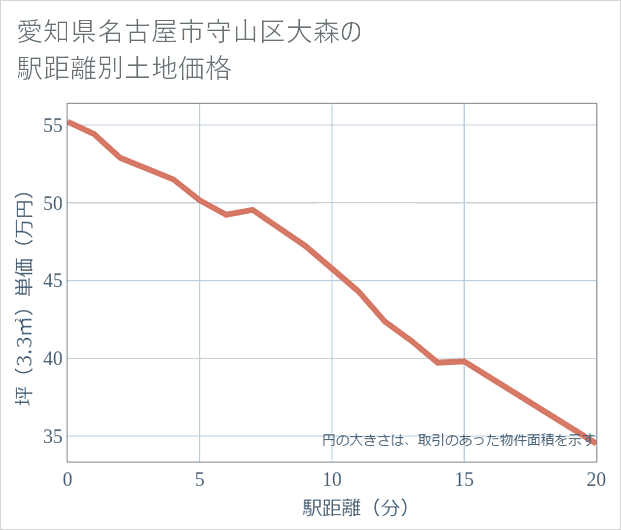 愛知県名古屋市守山区大森の徒歩距離別の土地坪単価