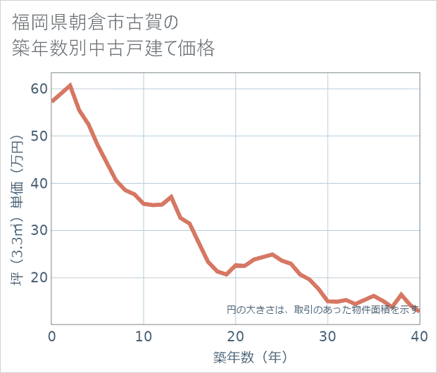 福岡県朝倉市古賀の築年数別の中古戸建て坪単価