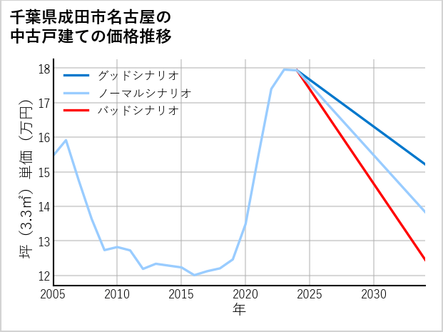 千葉県成田市名古屋の中古戸建て価格推移