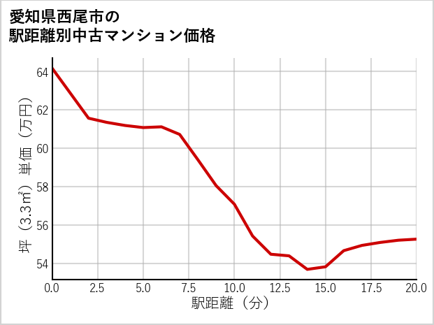 愛知県西尾市の徒歩距離別の中古マンション坪単価