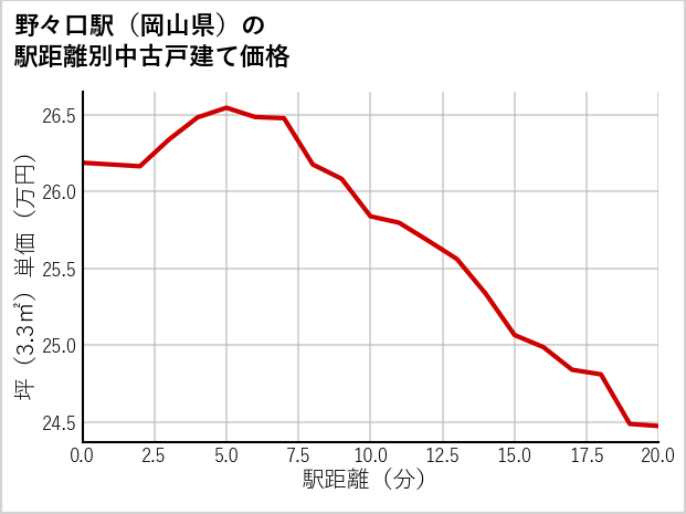 野々口駅（岡山県）の徒歩距離別の中古戸建て坪単価