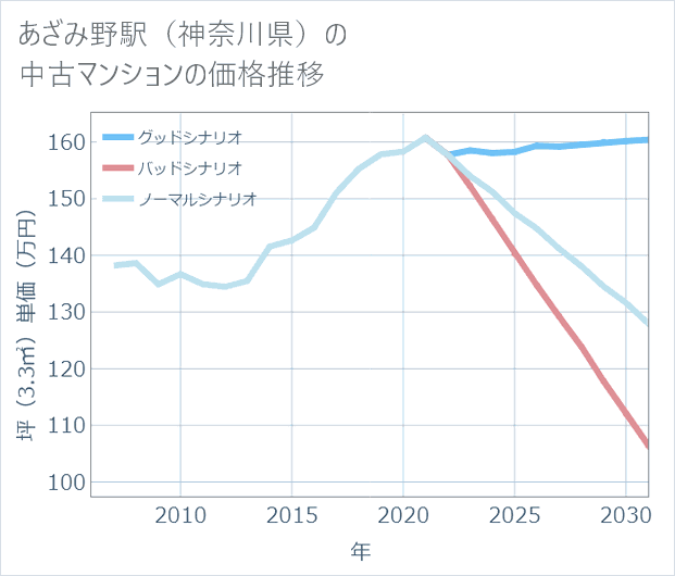 あざみ野駅(神奈川県)の中古マンション価格推移
