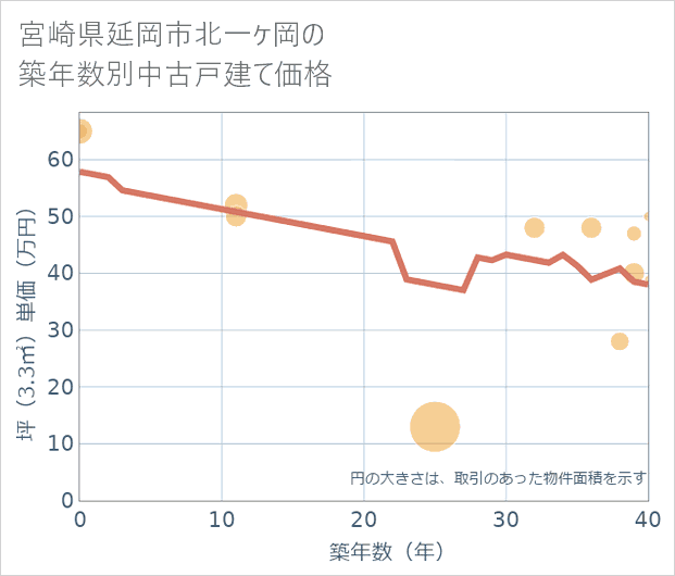 宮崎県延岡市北一ケ岡の築年数別の中古戸建て坪単価