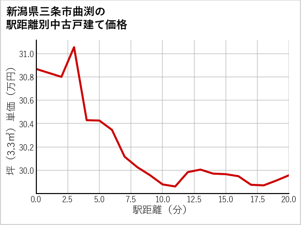 新潟県三条市曲渕の徒歩距離別の中古戸建て坪単価