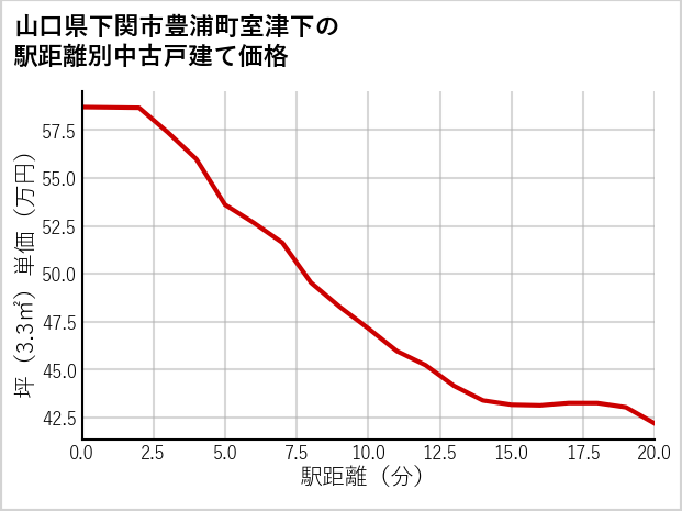 山口県下関市豊浦町室津下の徒歩距離別の中古戸建て坪単価