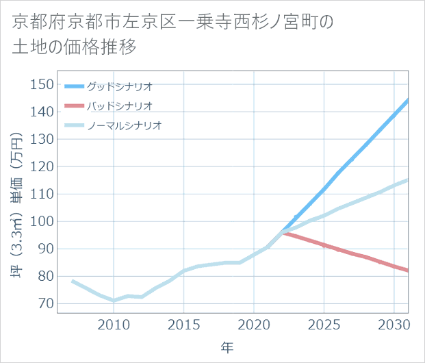 京都府京都市左京区一乗寺西杉ノ宮町の土地価格推移