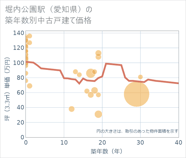 堀内公園駅(愛知県)の築年数別の中古戸建て坪単価