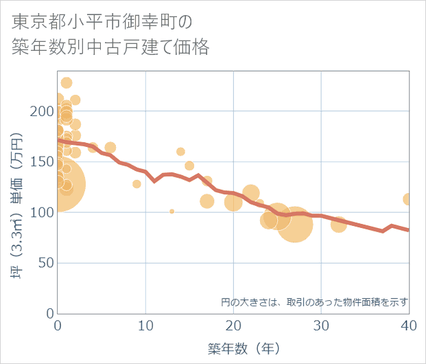 東京都小平市御幸町の築年数別の中古戸建て坪単価