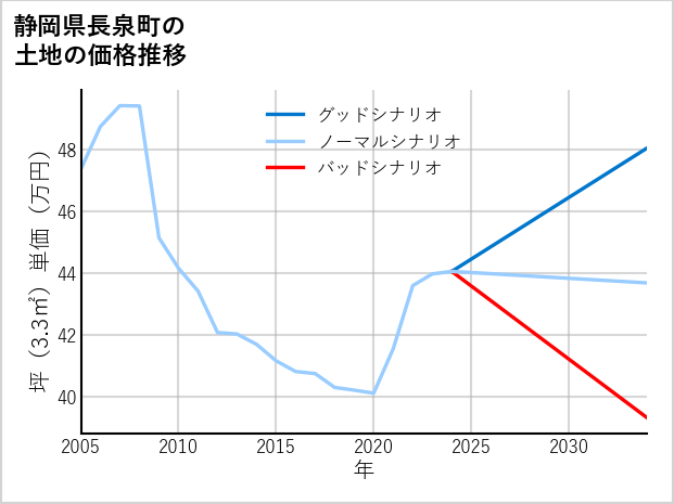 静岡県長泉町の土地価格推移