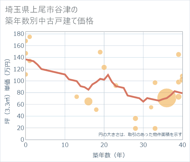 埼玉県上尾市谷津の築年数別の中古戸建て坪単価
