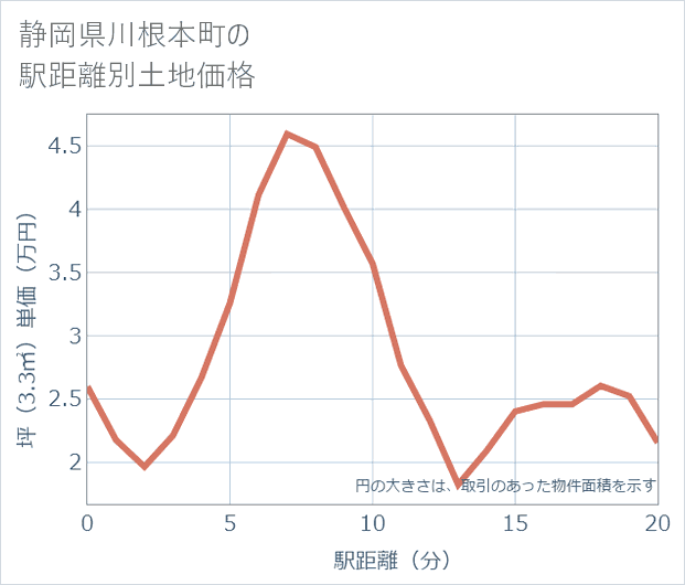 静岡県川根本町の徒歩距離別の土地坪単価