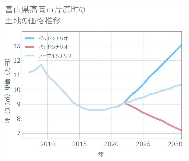富山県高岡市片原町の土地価格推移