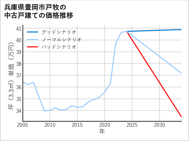 兵庫県豊岡市戸牧の中古戸建て価格推移