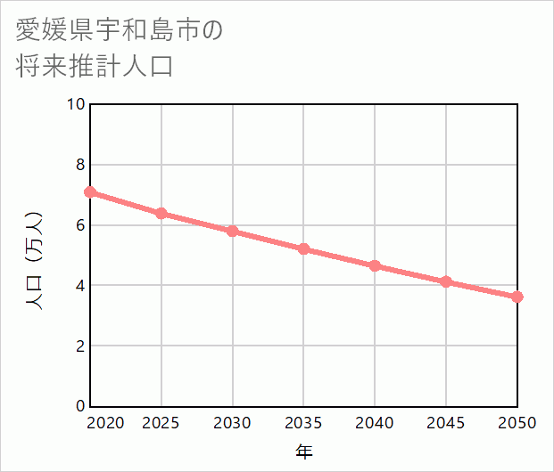宇和島市の将来推計人口