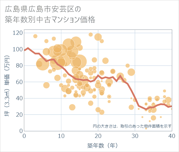 広島県広島市安芸区の築年数別の中古マンション坪単価