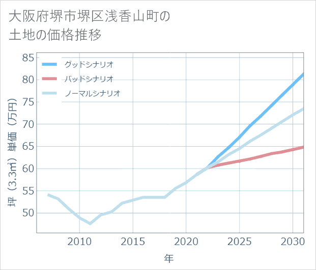 大阪府堺市堺区浅香山町の土地価格推移
