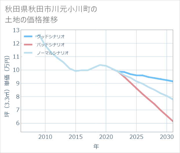 秋田県秋田市川元小川町の土地価格推移