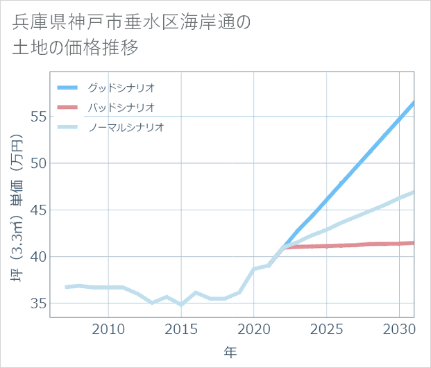 兵庫県神戸市垂水区海岸通の土地価格推移