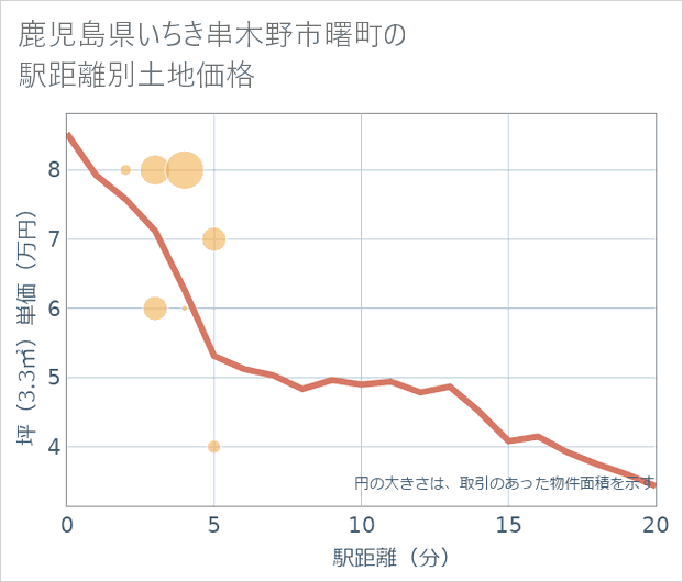 鹿児島県いちき串木野市曙町の徒歩距離別の土地坪単価