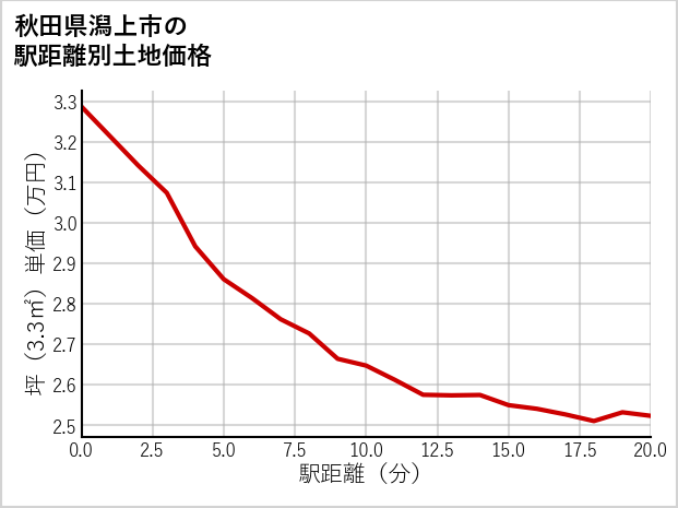 秋田県潟上市の徒歩距離別の土地坪単価