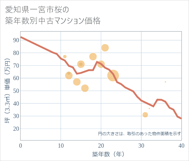 愛知県一宮市桜の築年数別の中古マンション坪単価