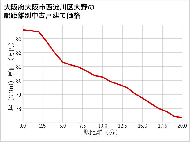 大阪府大阪市西淀川区大野の徒歩距離別の中古戸建て坪単価