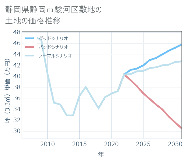 静岡県静岡市駿河区敷地の土地価格推移